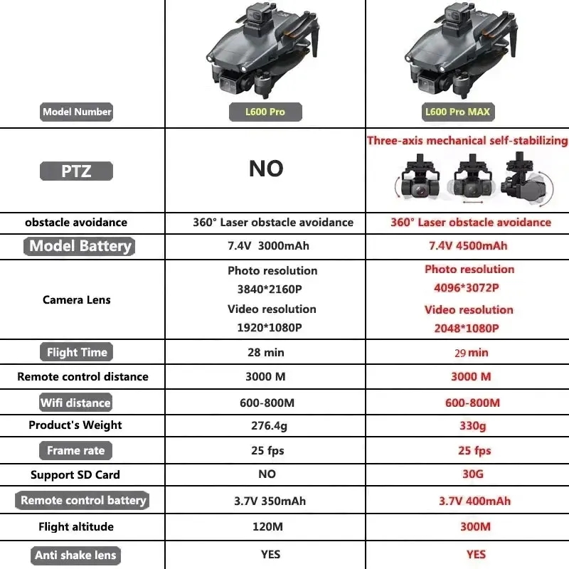Drone GPS professionnel L600 P - Brushed Drone Motor avis et prix